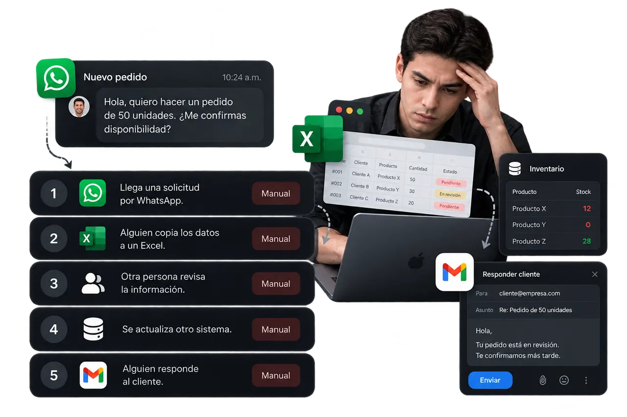 Flujo manual: una solicitud llega por WhatsApp, alguien la copia a Excel, otra persona revisa, se actualiza el inventario y alguien responde al cliente por correo.