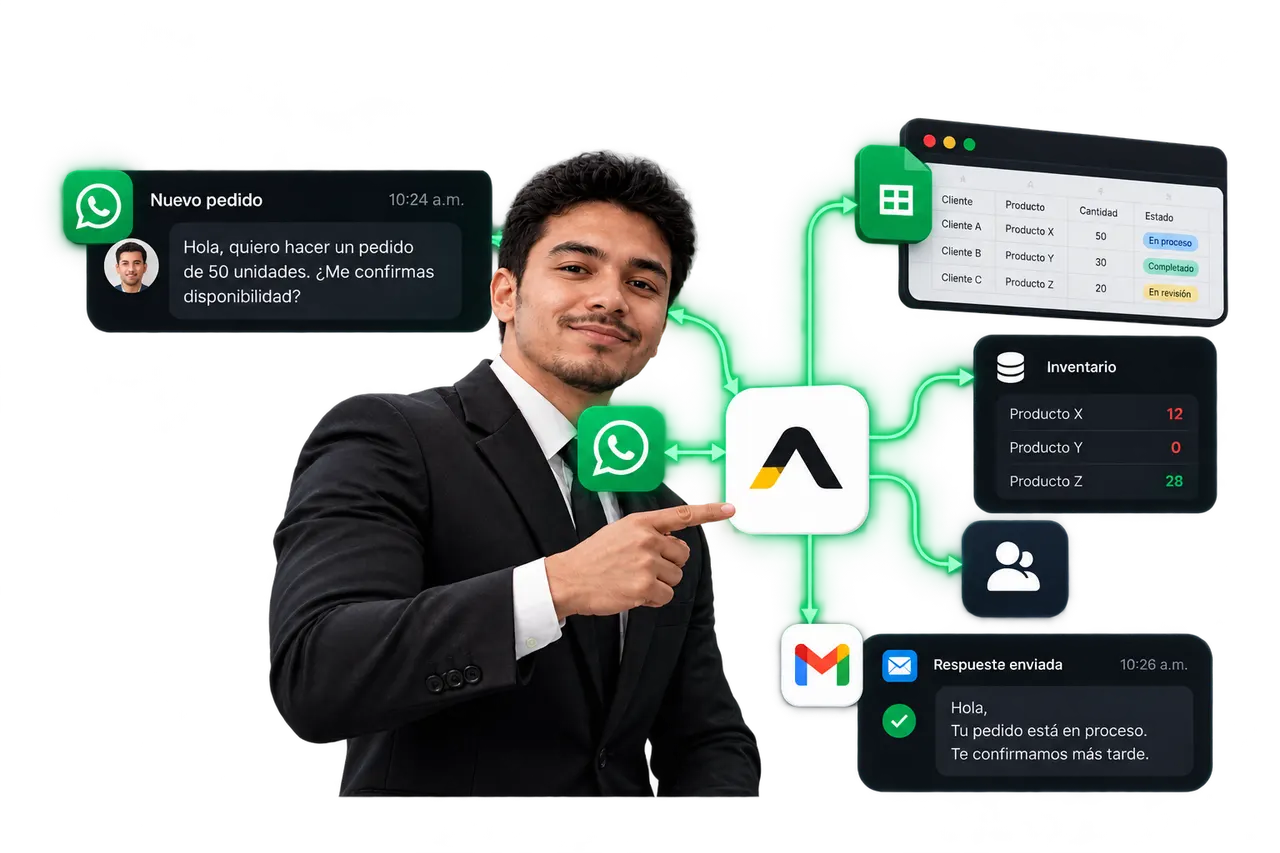 Flujo automatizado: la solicitud de WhatsApp llega a Antoky, que actualiza la hoja de pedidos y el inventario, avisa al equipo y envía la respuesta al cliente por correo.